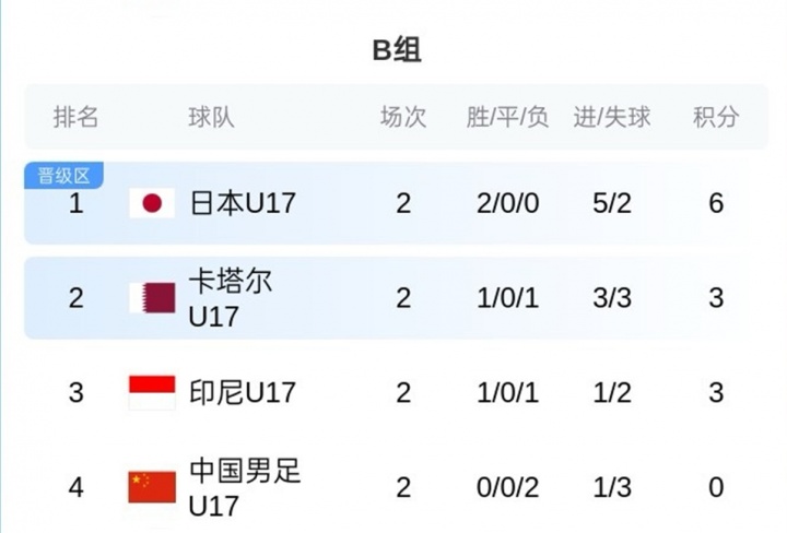 北京单场500-U17亚洲杯B组积分榜：中国队0分垫底，末轮仍有出线希望